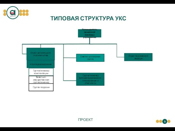 ТИПОВАЯ СТРУКТУРА УКС Руководитель проектной команды управления и техперевооружения Отдел капитального