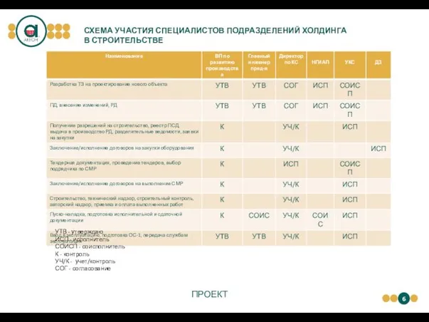 СХЕМА УЧАСТИЯ СПЕЦИАЛИСТОВ ПОДРАЗДЕЛЕНИЙ ХОЛДИНГА В СТРОИТЕЛЬСТВЕ УТВ - утверждаю ИСП