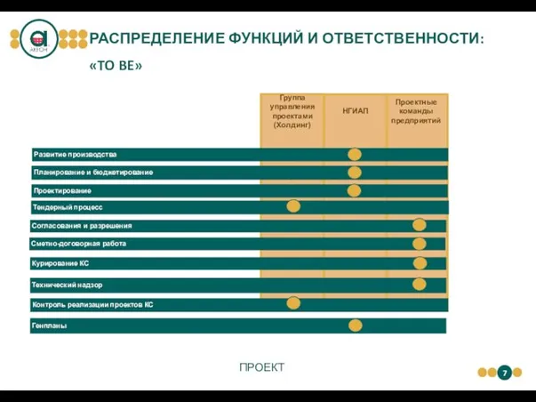 Группа управления проектами (Холдинг) РАСПРЕДЕЛЕНИЕ ФУНКЦИЙ И ОТВЕТСТВЕННОСТИ: «TO BE» Проектные