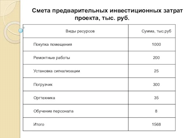 Смета предварительных инвестиционных затрат проекта, тыс. руб.