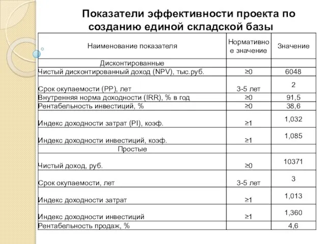 Показатели эффективности проекта по созданию единой складской базы