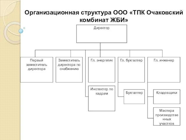 Организационная структура ООО «ТПК Очаковский комбинат ЖБИ»