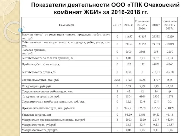 Показатели деятельности ООО «ТПК Очаковский комбинат ЖБИ» за 2016-2018 гг.