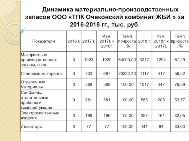 Динамика материально-производственных запасов ООО «ТПК Очаковский комбинат ЖБИ » за 2016-2018 гг., тыс. руб.