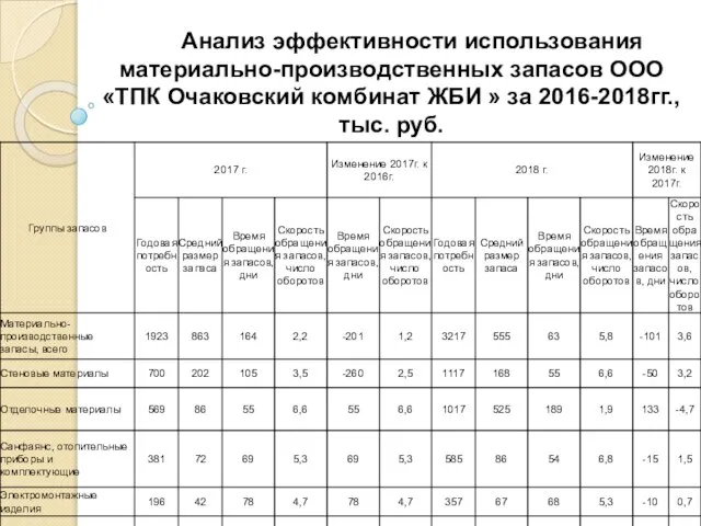 Анализ эффективности использования материально-производственных запасов ООО «ТПК Очаковский комбинат ЖБИ » за 2016-2018гг., тыс. руб.