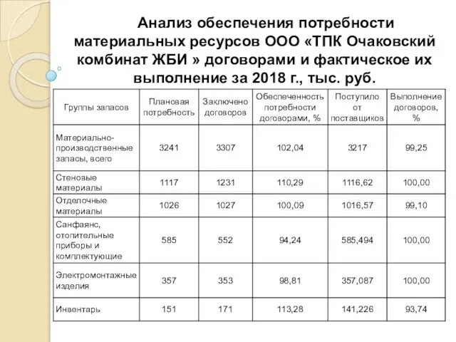 Анализ обеспечения потребности материальных ресурсов ООО «ТПК Очаковский комбинат ЖБИ »