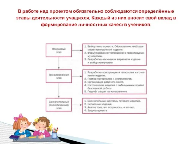 В работе над проектом обязательно соблюдаются определённые этапы деятельности учащихся. Каждый