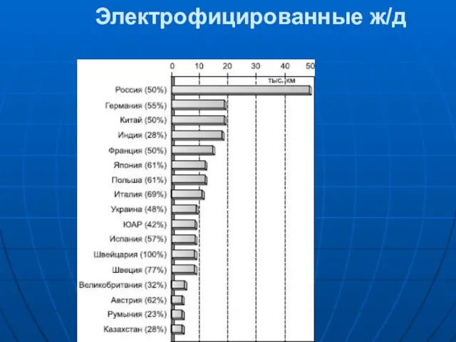 Электрофицированные ж/д