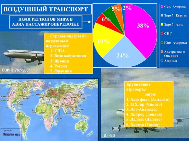 ВОЗДУШНЫЙ ТРАНСПОРТ ДОЛЯ РЕГИОНОВ МИРА В АВИА ПАССАЖИРОПЕРЕВОЗКЕ Крупнейшие аэропорты мира: