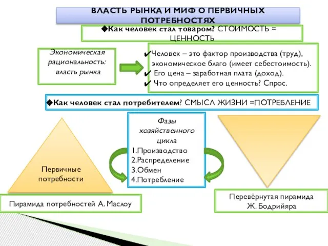 Первичные потребности Пирамида потребностей А. Маслоу Перевёрнутая пирамида Ж. Бодрийяра ВЛАСТЬ