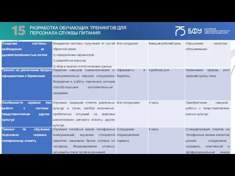 РАЗРАБОТКА ОБУЧАЮЩИХ ТРЕНИНГОВ ДЛЯ ПЕРСОНАЛА СЛУЖБЫ ПИТАНИЯ