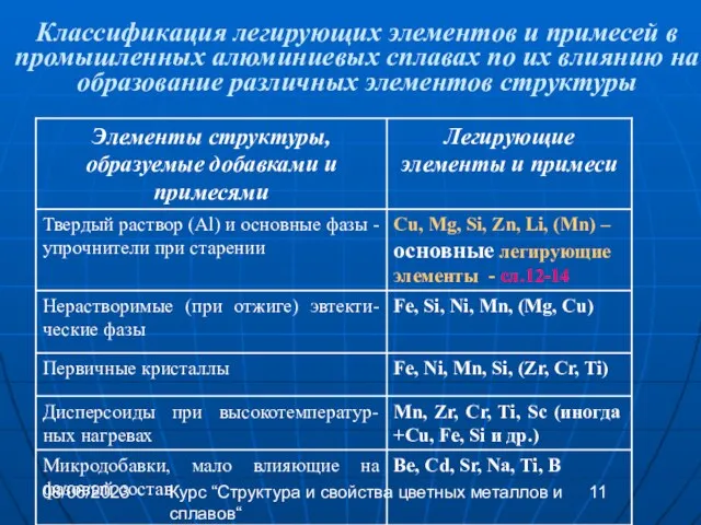 08/06/2023 Курс “Структура и свойства цветных металлов и сплавов“ Классификация легирующих