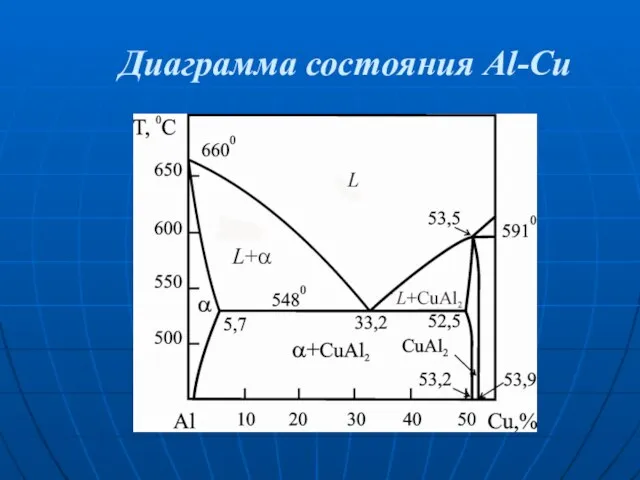 Диаграмма состояния Al-Cu