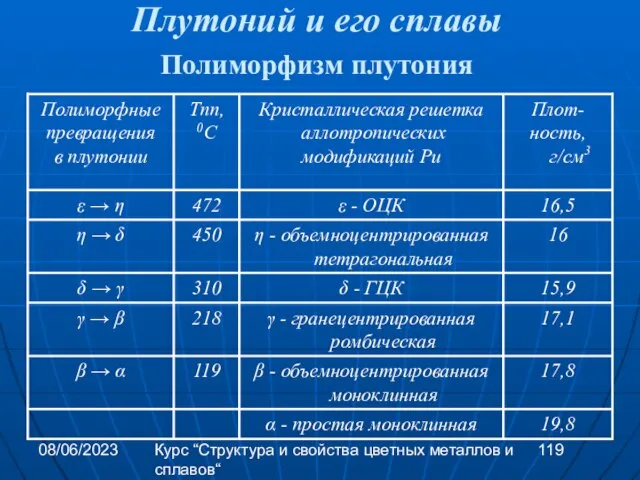 08/06/2023 Курс “Структура и свойства цветных металлов и сплавов“ Плутоний и его сплавы Полиморфизм плутония