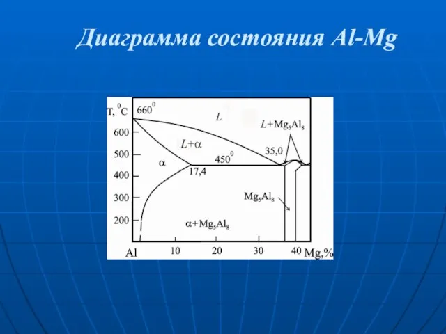 Диаграмма состояния Al-Mg