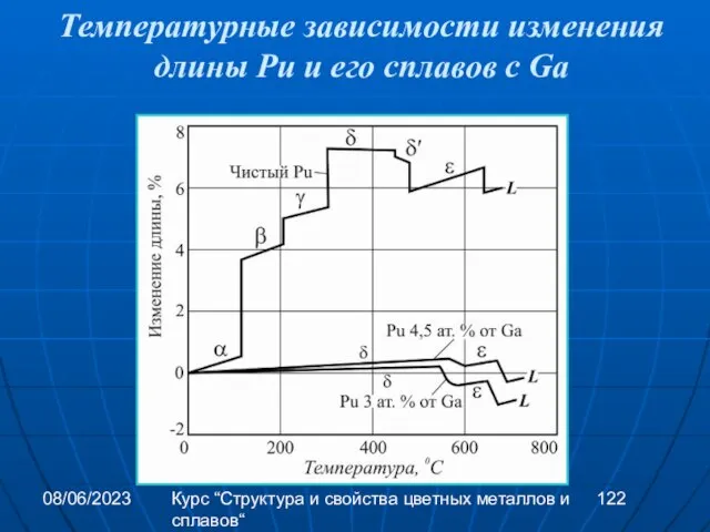 08/06/2023 Курс “Структура и свойства цветных металлов и сплавов“ Температурные зависимости