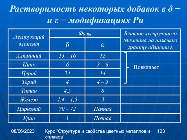 08/06/2023 Курс “Структура и свойства цветных металлов и сплавов“ Растворимость некоторых