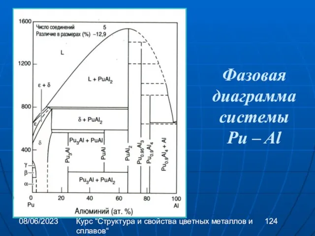 08/06/2023 Курс “Структура и свойства цветных металлов и сплавов“ Фазовая диаграмма системы Pu – Al