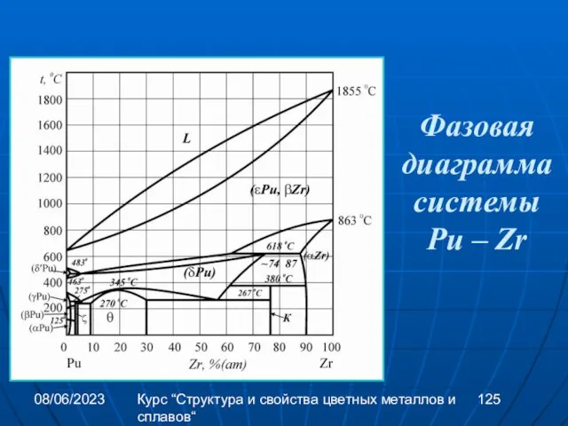 08/06/2023 Курс “Структура и свойства цветных металлов и сплавов“ Фазовая диаграмма системы Pu – Zr