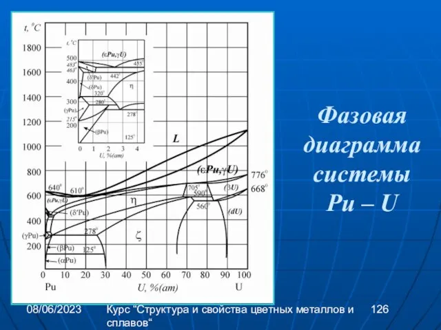 08/06/2023 Курс “Структура и свойства цветных металлов и сплавов“ Фазовая диаграмма системы Pu – U