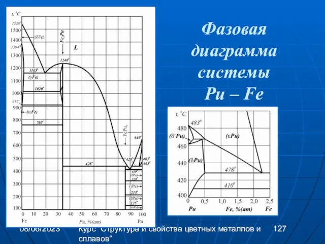 08/06/2023 Курс “Структура и свойства цветных металлов и сплавов“ Фазовая диаграмма системы Pu – Fe