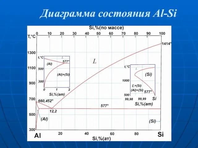 Диаграмма состояния Al-Si