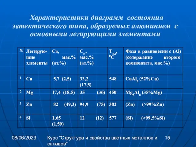 08/06/2023 Курс “Структура и свойства цветных металлов и сплавов“ Характеристики диаграмм