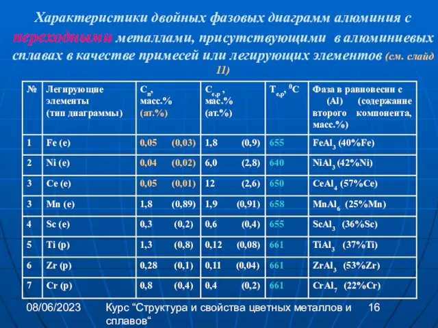 08/06/2023 Курс “Структура и свойства цветных металлов и сплавов“ Характеристики двойных