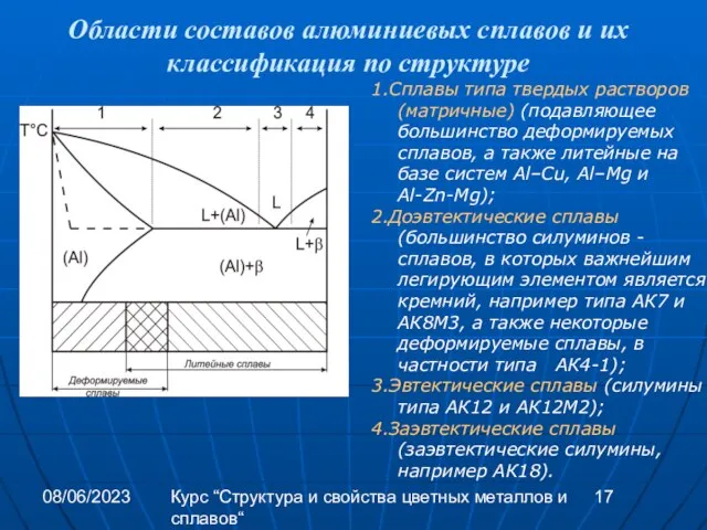 08/06/2023 Курс “Структура и свойства цветных металлов и сплавов“ Области составов