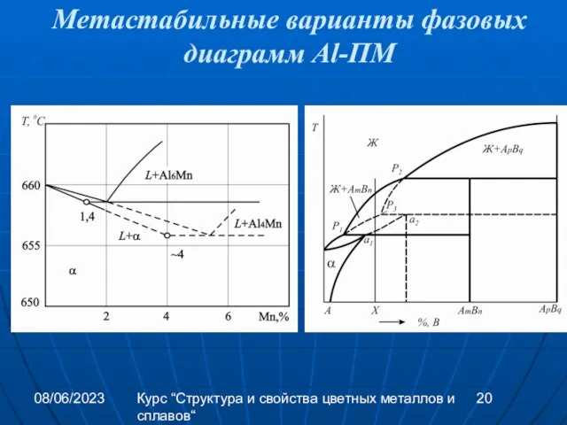 08/06/2023 Курс “Структура и свойства цветных металлов и сплавов“ Метастабильные варианты фазовых диаграмм Al-ПМ