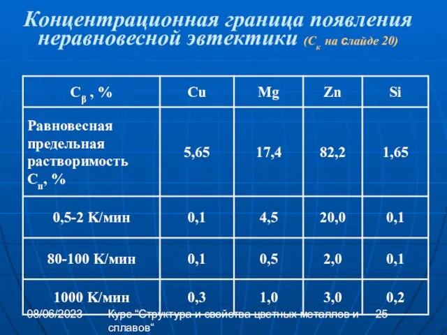 08/06/2023 Курс “Структура и свойства цветных металлов и сплавов“ Концентрационная граница