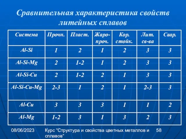 08/06/2023 Курс “Структура и свойства цветных металлов и сплавов“ Сравнительная характеристика свойств литейных сплавов