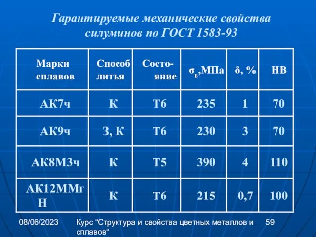 08/06/2023 Курс “Структура и свойства цветных металлов и сплавов“ Гарантируемые механические свойства силуминов по ГОСТ 1583-93