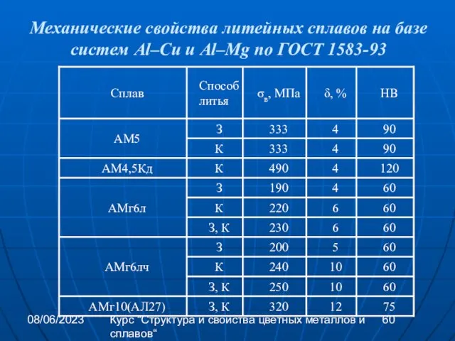 08/06/2023 Курс “Структура и свойства цветных металлов и сплавов“ Механические свойства