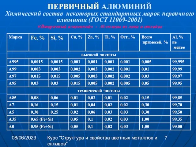 08/06/2023 Курс “Структура и свойства цветных металлов и сплавов“ ПЕРВИЧНЫЙ АЛЮМИНИЙ