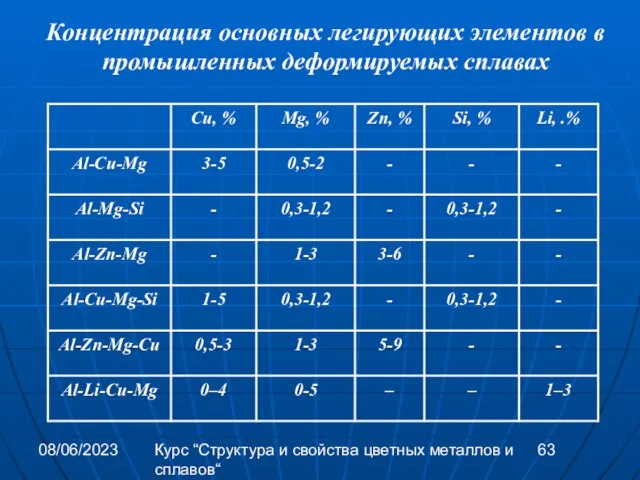 08/06/2023 Курс “Структура и свойства цветных металлов и сплавов“ Концентрация основных