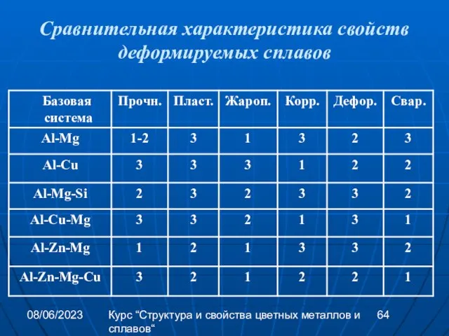 08/06/2023 Курс “Структура и свойства цветных металлов и сплавов“ Сравнительная характеристика свойств деформируемых сплавов