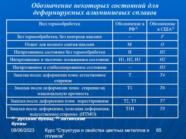 08/06/2023 Курс “Структура и свойства цветных металлов и сплавов“ Обозначение некоторых