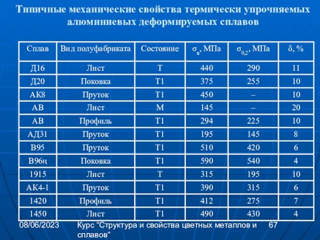 08/06/2023 Курс “Структура и свойства цветных металлов и сплавов“ Типичные механические