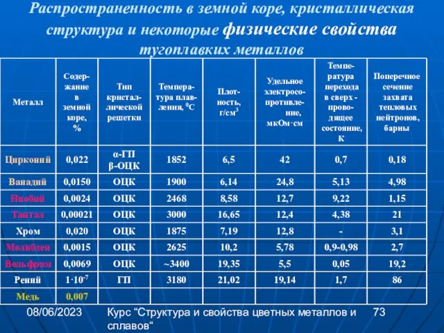 08/06/2023 Курс “Структура и свойства цветных металлов и сплавов“ Распространенность в