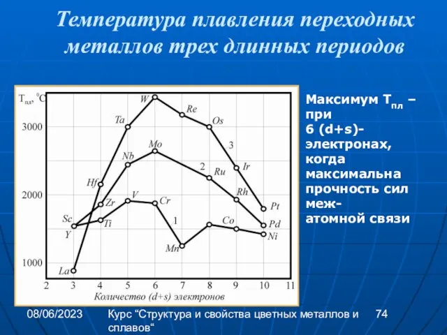 08/06/2023 Курс “Структура и свойства цветных металлов и сплавов“ Температура плавления