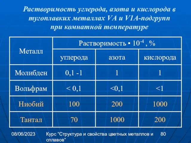 08/06/2023 Курс “Структура и свойства цветных металлов и сплавов“ Растворимость углерода,