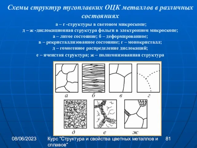 08/06/2023 Курс “Структура и свойства цветных металлов и сплавов“ Схемы структур