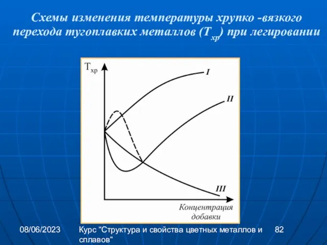 08/06/2023 Курс “Структура и свойства цветных металлов и сплавов“ Схемы изменения