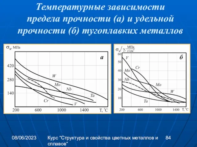 08/06/2023 Курс “Структура и свойства цветных металлов и сплавов“ Температурные зависимости