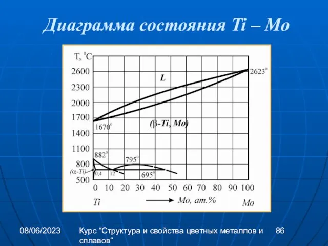 08/06/2023 Курс “Структура и свойства цветных металлов и сплавов“ Диаграмма состояния Ti – Mo