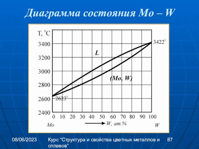 08/06/2023 Курс “Структура и свойства цветных металлов и сплавов“ Диаграмма состояния Mo – W