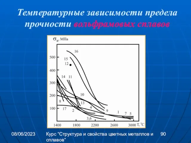 08/06/2023 Курс “Структура и свойства цветных металлов и сплавов“ Температурные зависимости предела прочности вольфрамовых сплавов