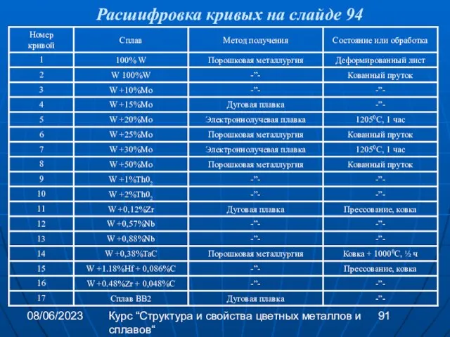 08/06/2023 Курс “Структура и свойства цветных металлов и сплавов“ Расшифровка кривых на слайде 94