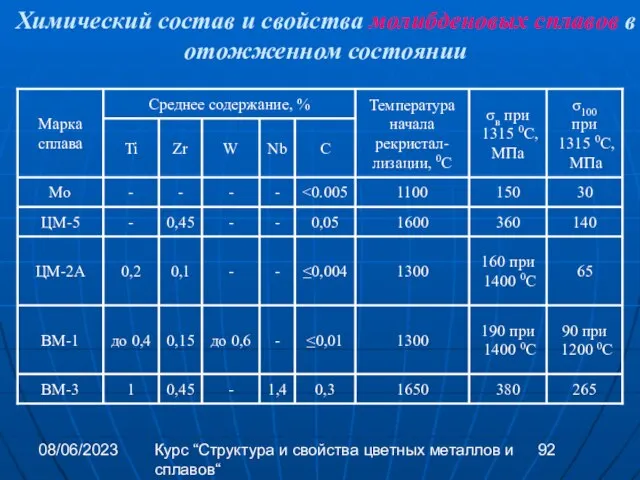 08/06/2023 Курс “Структура и свойства цветных металлов и сплавов“ Химический состав